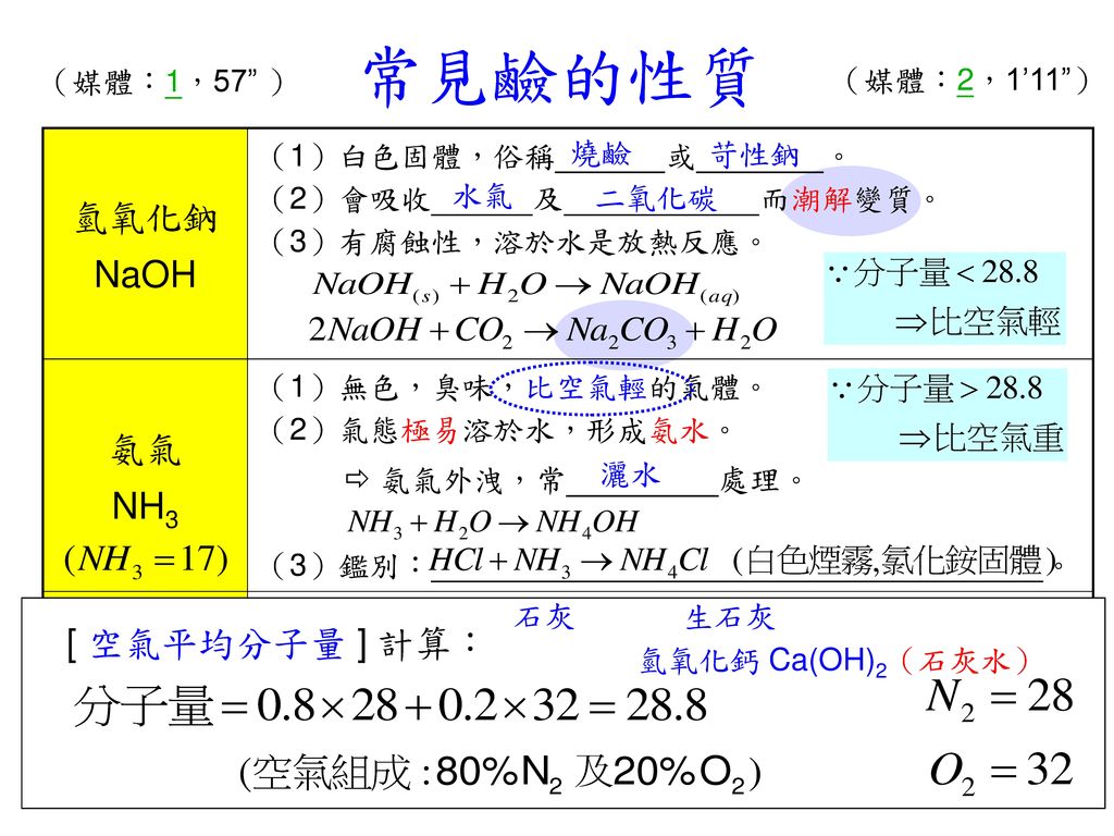 常見鹼的性質 氫氧化鈉 NaOH 氨氣 NH3 氧化鈣 CaO [ 空氣平均分子量 ] 計算： （媒體：1，57 ）