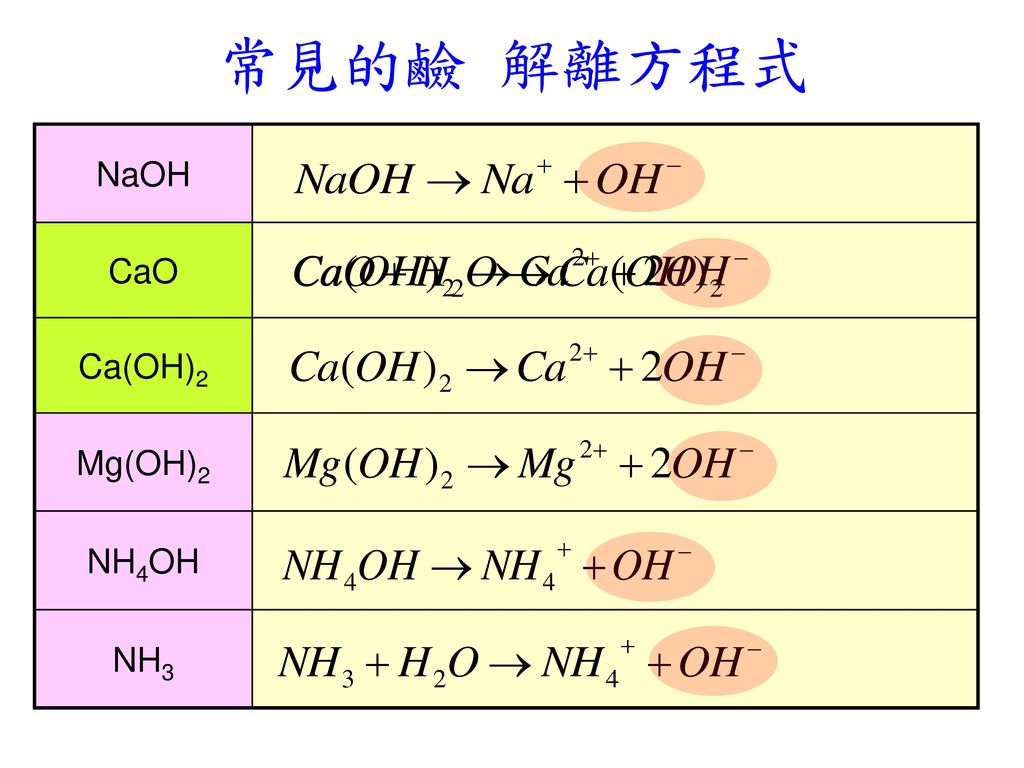 常見的鹼 解離方程式 NaOH CaO Ca(OH)2 Mg(OH)2 NH4OH NH3