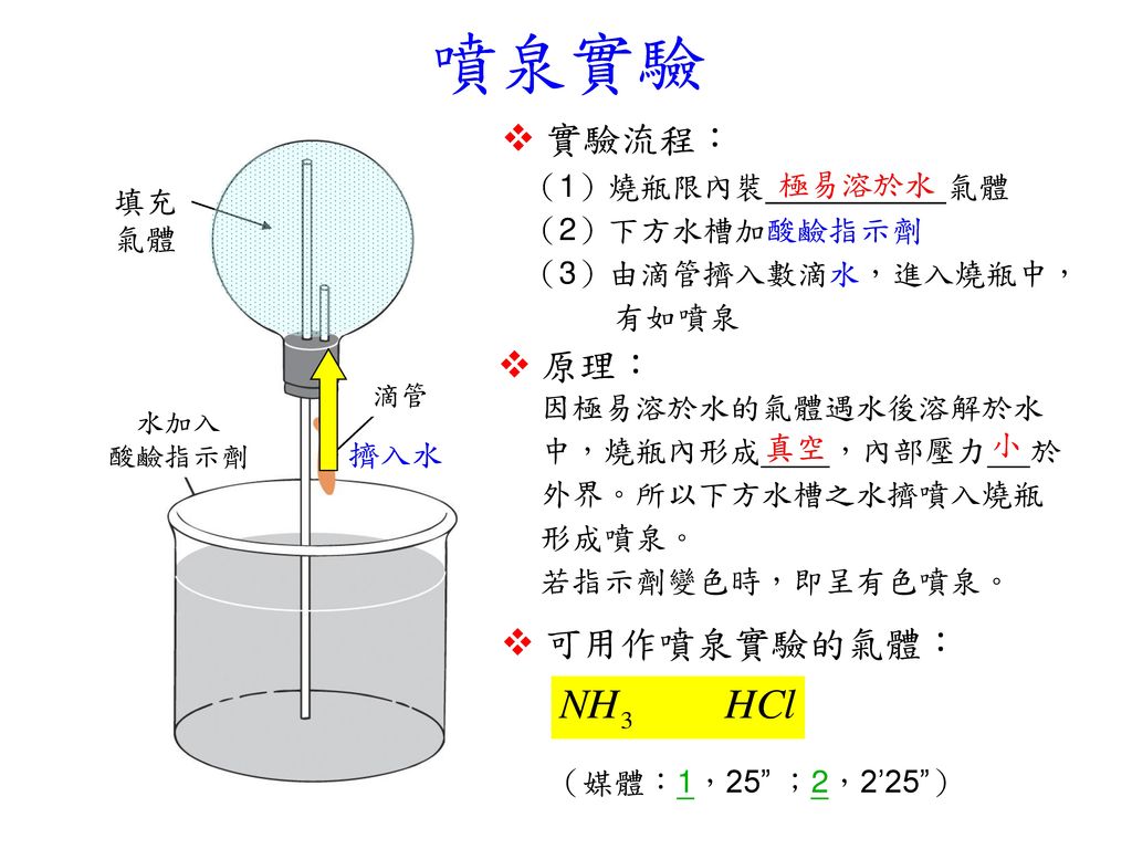 噴泉實驗  實驗流程： （1）燒瓶限內裝 氣體 （2）下方水槽加酸鹼指示劑 （3）由滴管擠入數滴水，進入燒瓶中， 有如噴泉  原理：