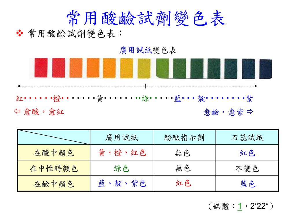 常用酸鹼試劑變色表  常用酸鹼試劑變色表： 廣用試紙變色表
