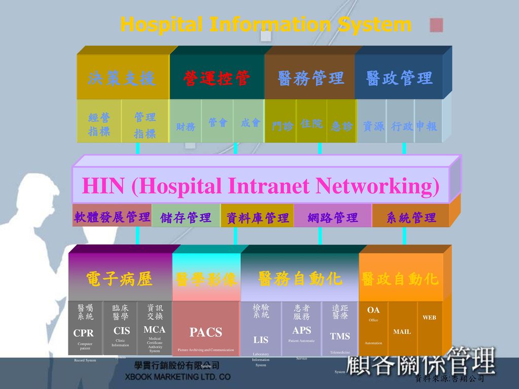 HIN (Hospital Intranet Networking)