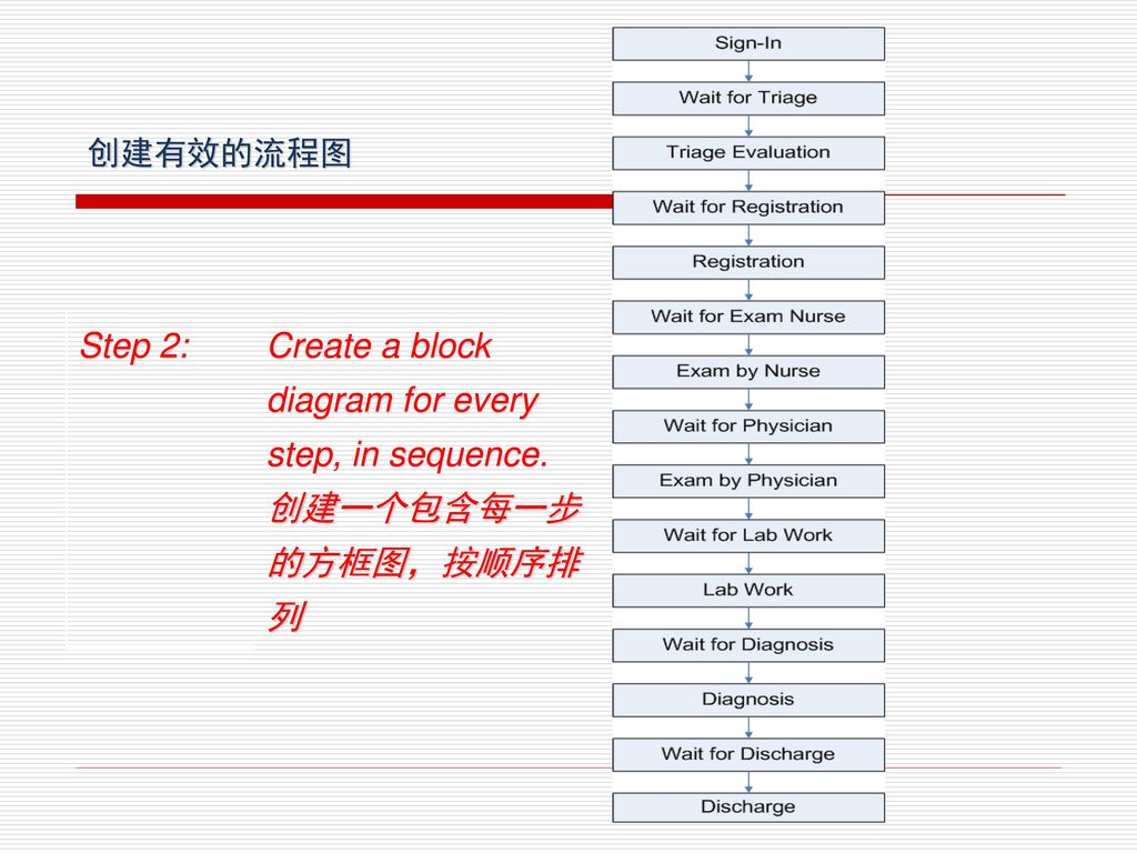 Create a block diagram for every step, in sequence.