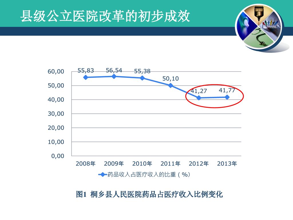 县级公立医院改革的初步成效 图1 桐乡县人民医院药品占医疗收入比例变化