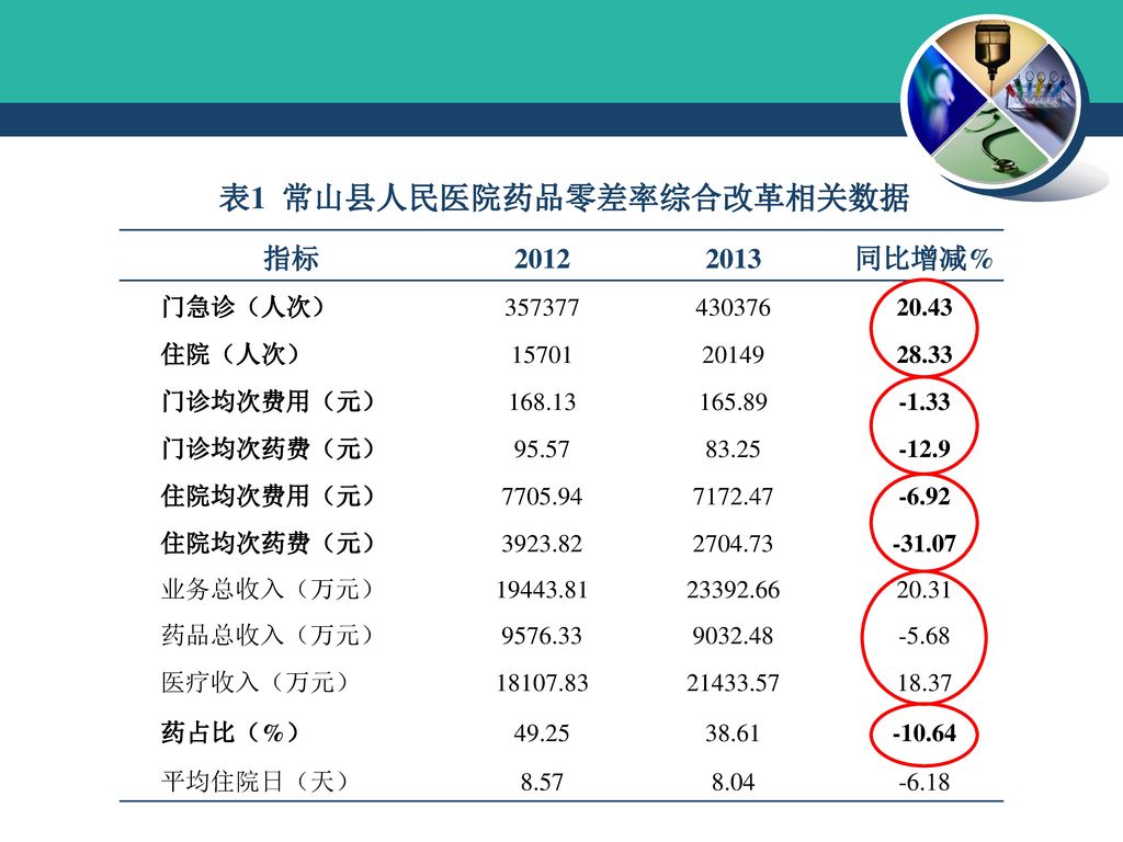 表1 常山县人民医院药品零差率综合改革相关数据