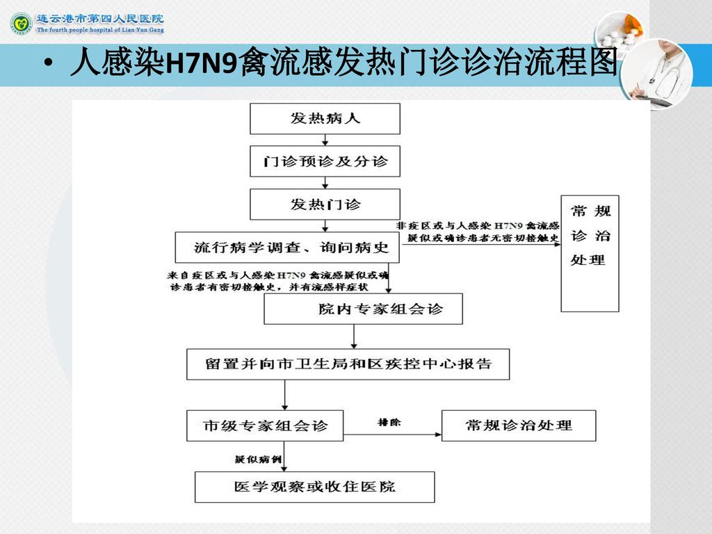人感染H7N9禽流感发热门诊诊治流程图