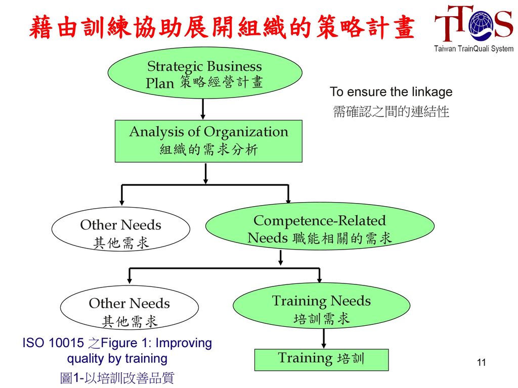 藉由訓練協助展開組織的策略計畫 Strategic Business Plan 策略經營計畫