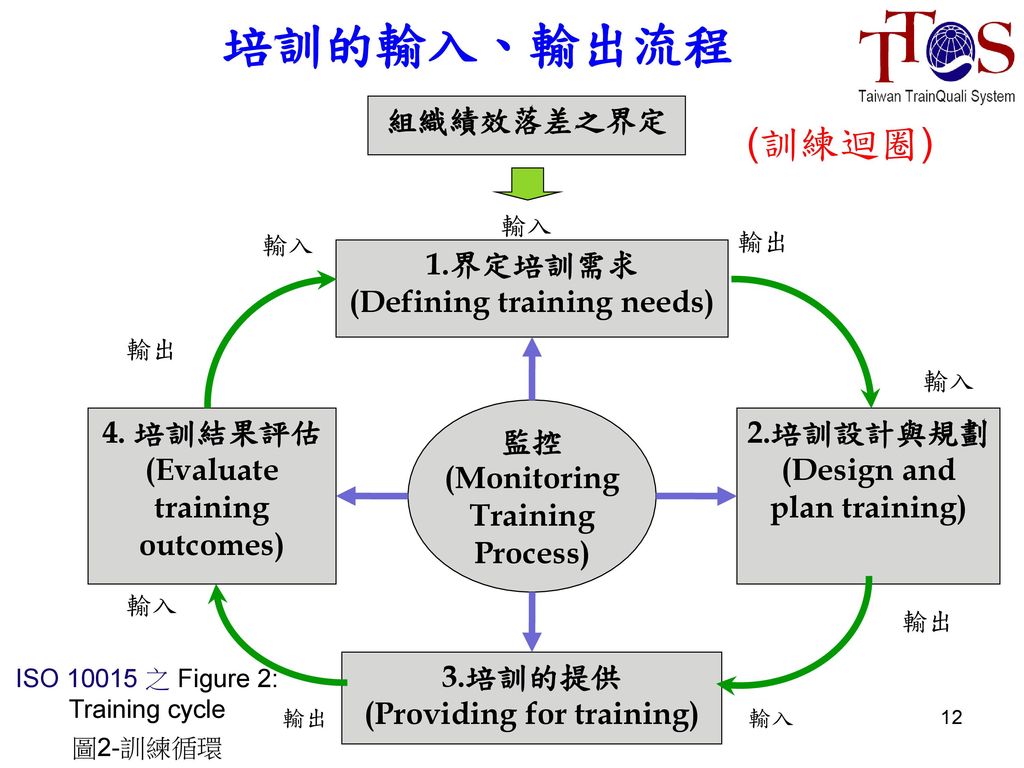 培訓的輸入、輸出流程 (訓練迴圈) 組織績效落差之界定 1.界定培訓需求 (Defining training needs)