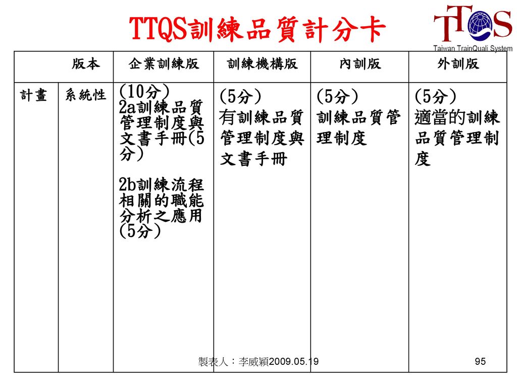 TTQS訓練品質計分卡 (10分) 2a訓練品質管理制度與文書手冊(5分) 2b訓練流程相關的職能分析之應用(5分) (5分)