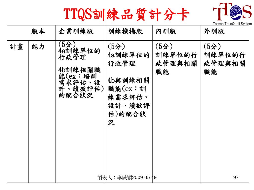TTQS訓練品質計分卡 版本 企業訓練版 訓練機構版 內訓版 外訓版 計畫 能力 (5分) 4a訓練單位的行政管理
