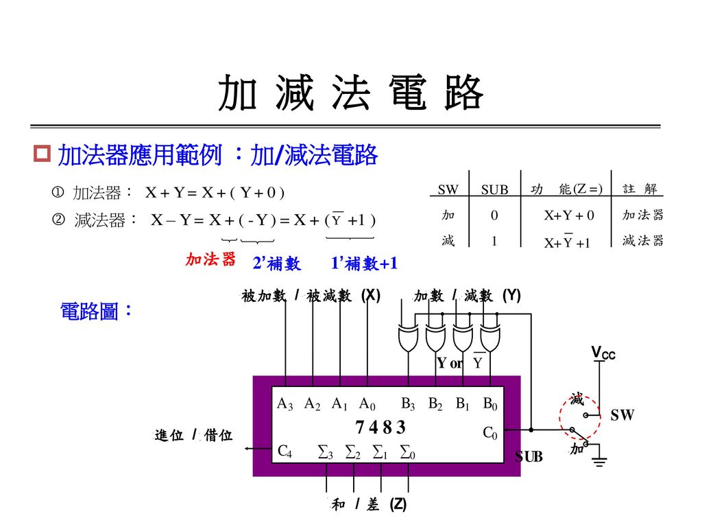 加 減 法 電 路 加法器應用範例 ：加/減法電路 加法器 2’補數 1’補數+1 電路圖：
