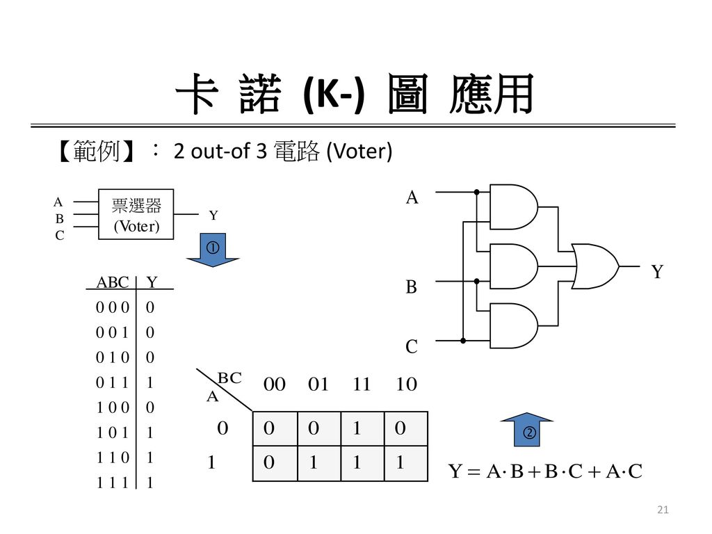 卡 諾 (K-) 圖 應用 【範例】： 2 out-of 3 電路 (Voter)  