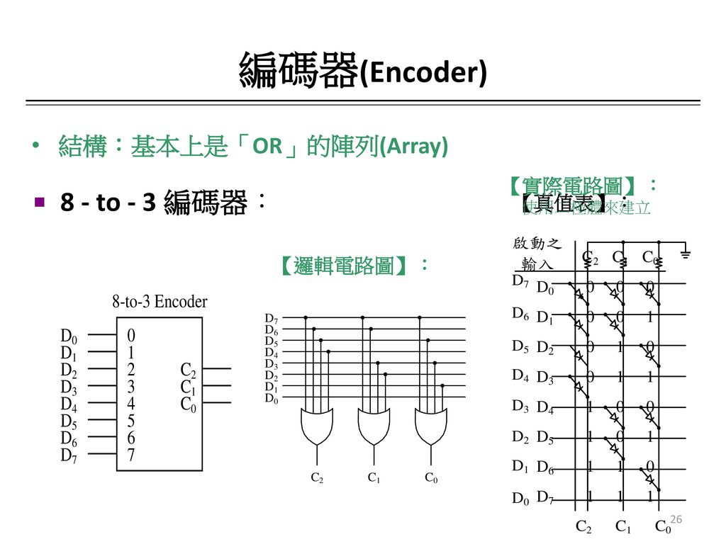 編碼器(Encoder) 8 - to - 3 編碼器： 結構：基本上是「OR」的陣列(Array) 【實際電路圖】： 【真值表】：