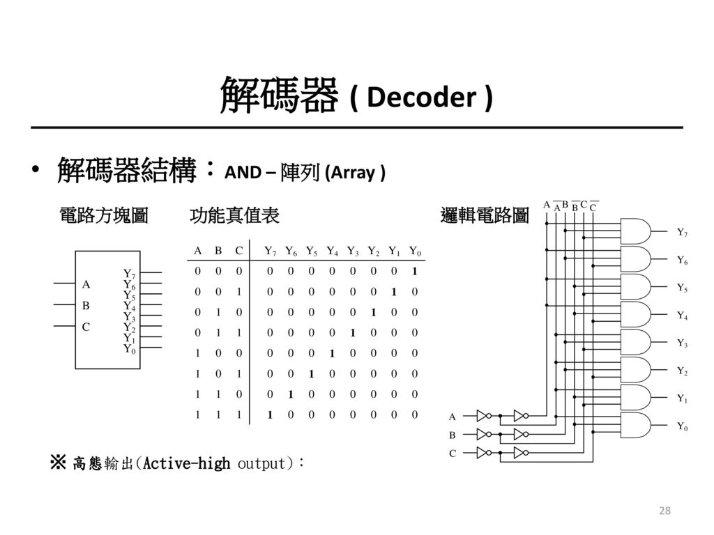 解碼器 ( Decoder ) 解碼器結構：AND – 陣列 (Array ) 電路方塊圖 功能真值表 邏輯電路圖