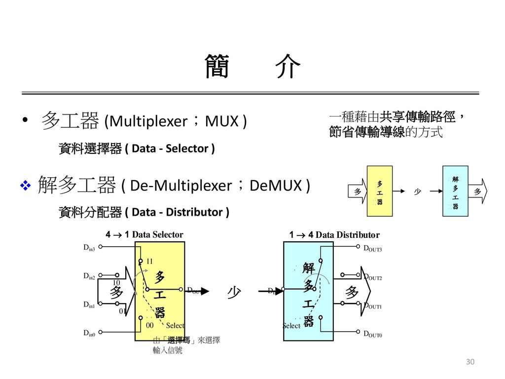 簡 介 多工器 (Multiplexer；MUX ) 解多工器 ( De-Multiplexer；DeMUX ) 一種藉由共享傳輸路徑，