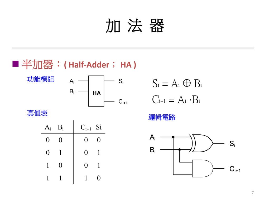 加 法 器 半加器：( Half-Adder； HA ) 功能模組 真值表 邏輯電路