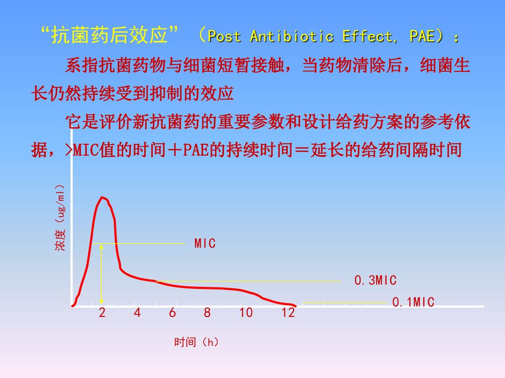 抗菌药后效应 （Post Antibiotic Effect, PAE）：