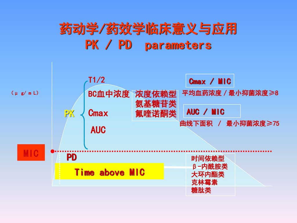 药动学/药效学临床意义与应用 PK / PD parameters