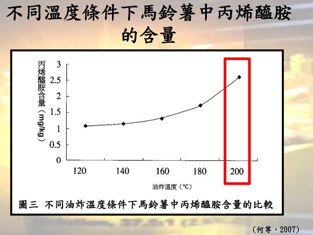 不同溫度條件下馬鈴薯中丙烯醯胺的含量 圖三 不同油炸溫度條件下馬鈴薯中丙烯醯胺含量的比較 丙烯醯胺含量（mg/kg） (何等，2007)