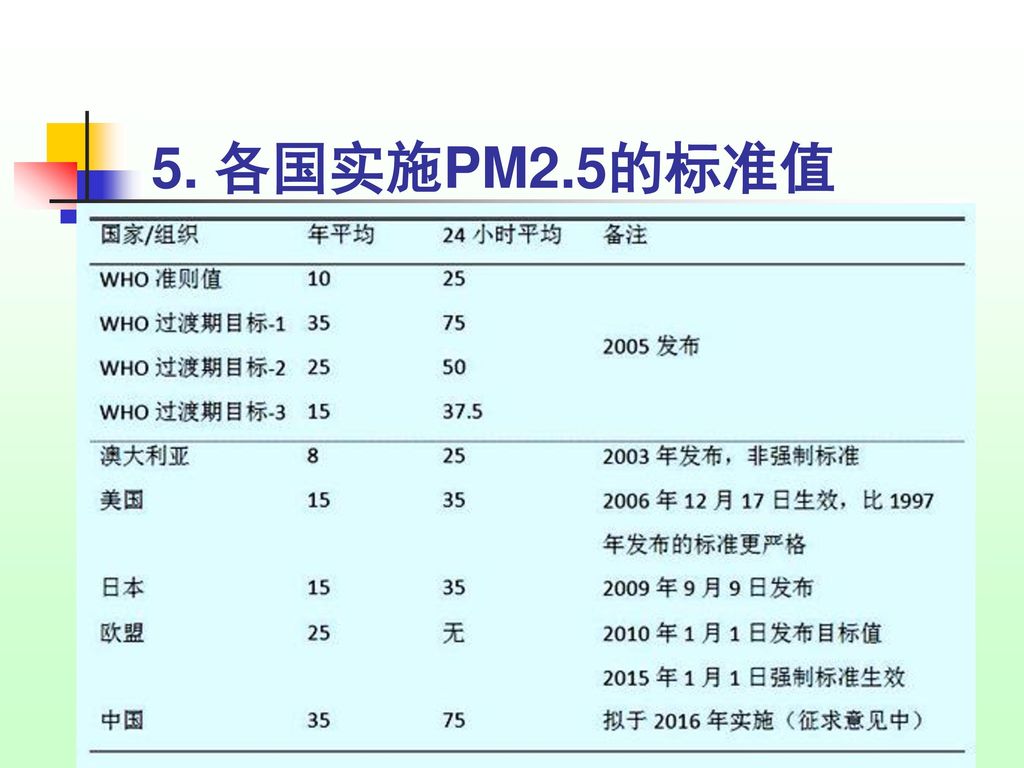 5. 各国实施PM2.5的标准值
