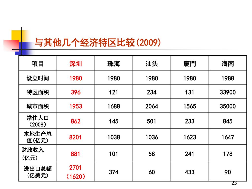 与其他几个经济特区比较(2009) 項目 深圳 珠海 汕头 廈門 海南