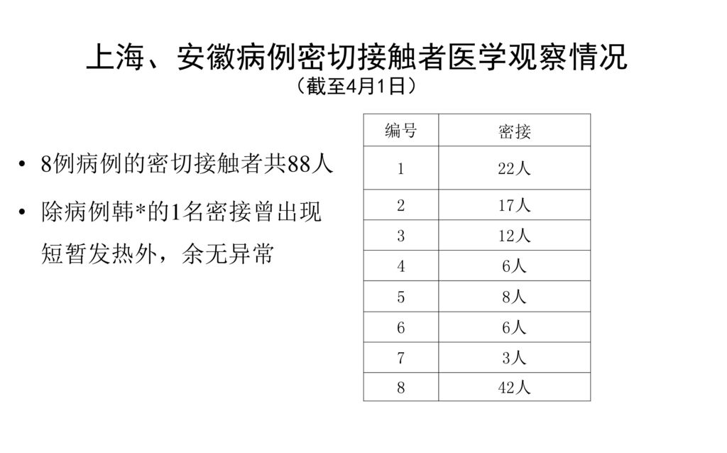 上海、安徽病例密切接触者医学观察情况 8例病例的密切接触者共88人 除病例韩*的1名密接曾出现短暂发热外，余无异常 （截至4月1日） 编号
