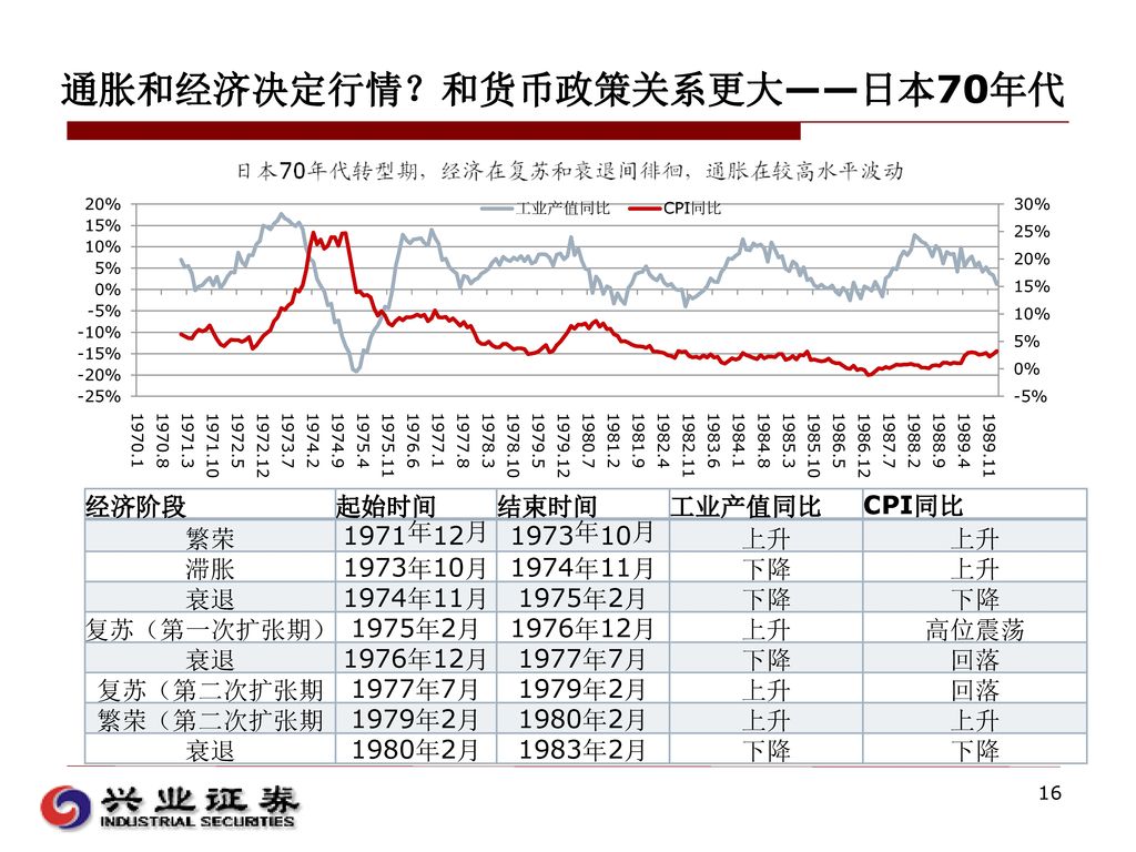 通胀和经济决定行情？和货币政策关系更大——日本70年代