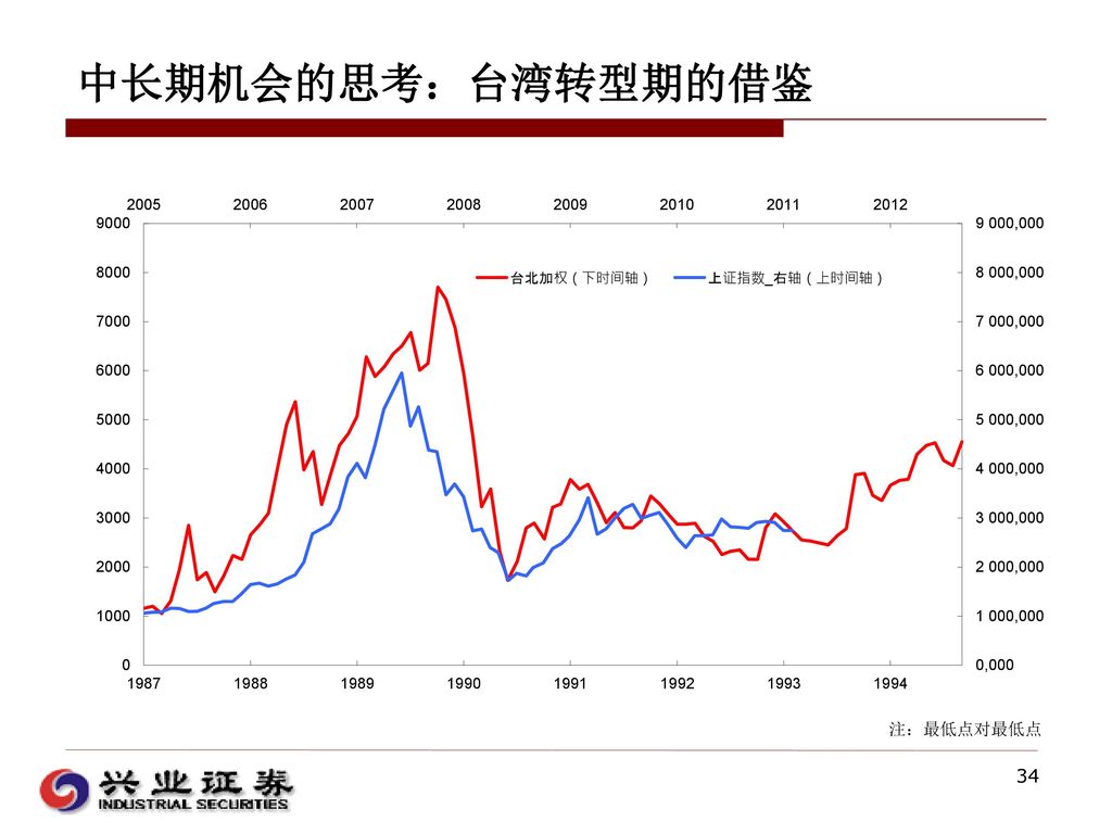 中长期机会的思考：台湾转型期的借鉴 注：最低点对最低点