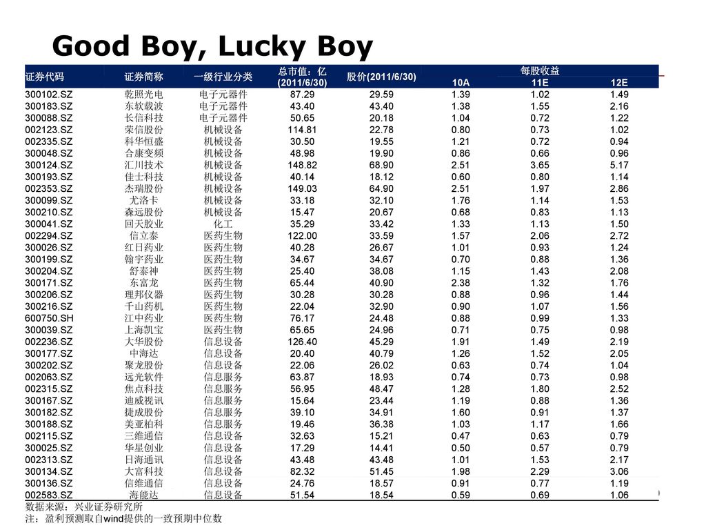 Good Boy, Lucky Boy 证券代码 证券简称 一级行业分类 总市值：亿(2011/6/30) 股价(2011/6/30)