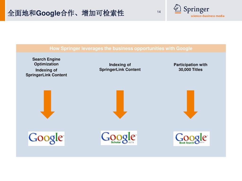 全面地和Google合作、增加可检索性 How Springer leverages the business opportunities with Google. Search Engine Optimization.