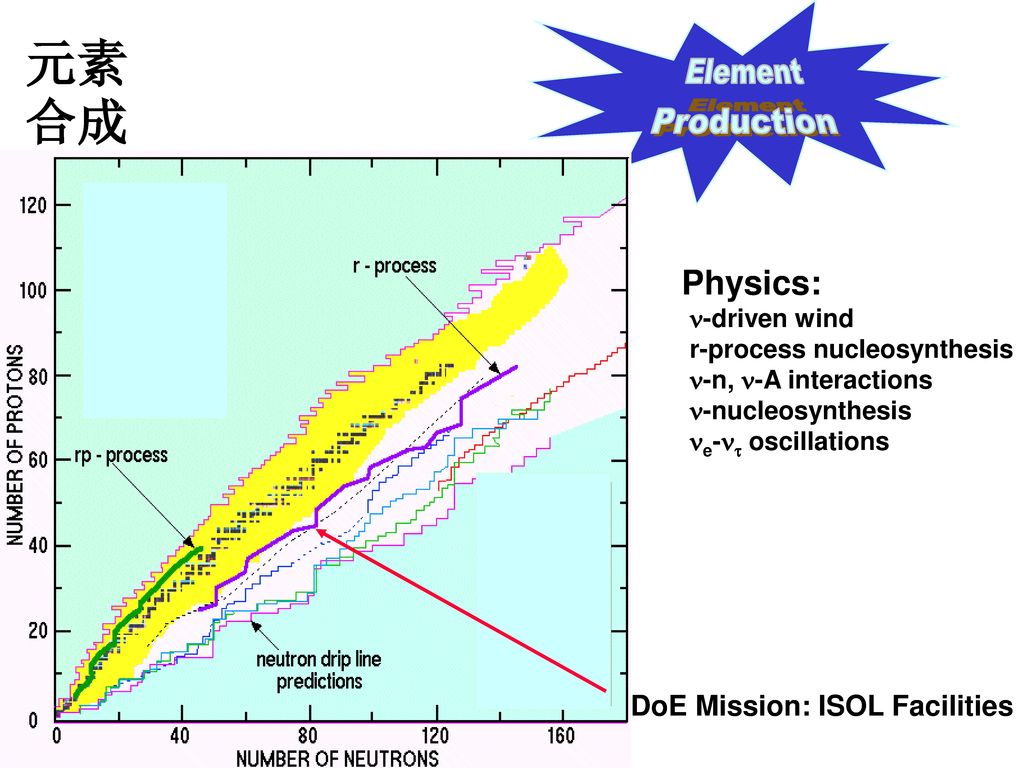 元素合成 Physics: DoE Mission: ISOL Facilities Element Production