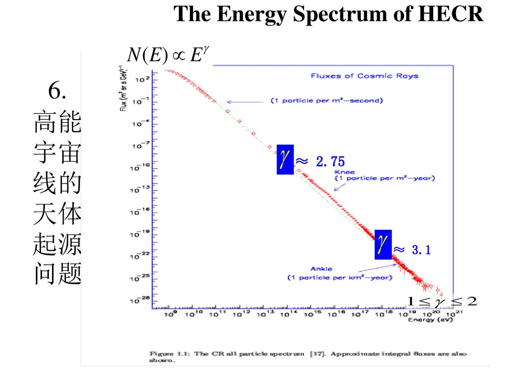 The Energy Spectrum of HECR