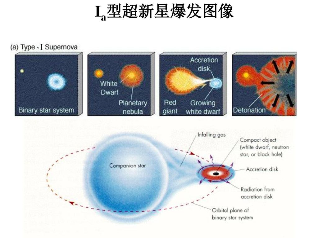 Ia型超新星爆发图像