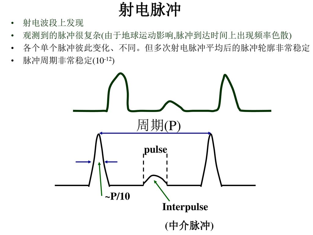 射电脉冲 周期(P) pulse ~P/10 Interpulse (中介脉冲) 射电波段上发现