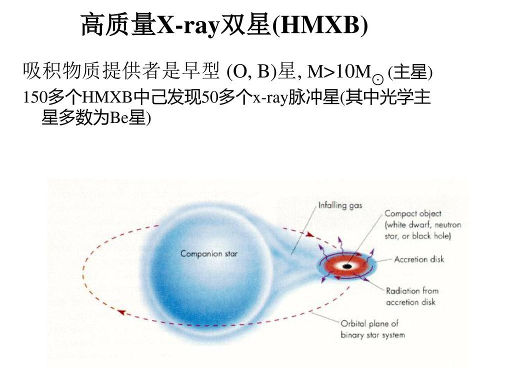 高质量X-ray双星(HMXB) 吸积物质提供者是早型 (O, B)星, M>10M⊙ (主星)