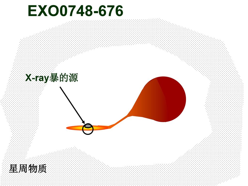 EXO X-ray暴的源 星周物质