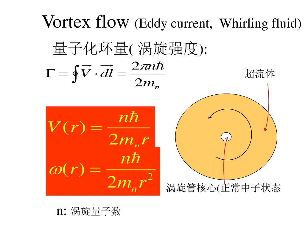 Vortex flow (Eddy current, Whirling fluid)