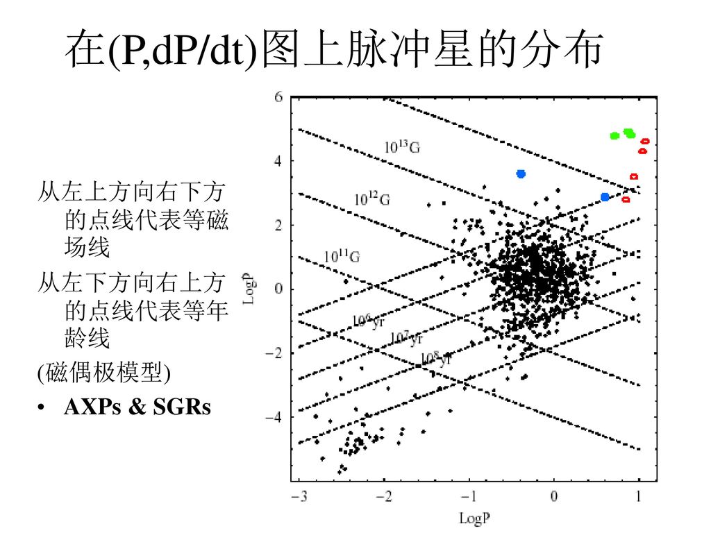 在(P,dP/dt)图上脉冲星的分布 从左上方向右下方的点线代表等磁场线 从左下方向右上方的点线代表等年龄线 (磁偶极模型)