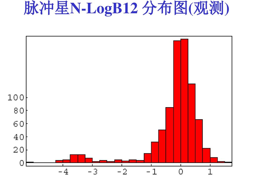 脉冲星N-LogB12 分布图(观测)
