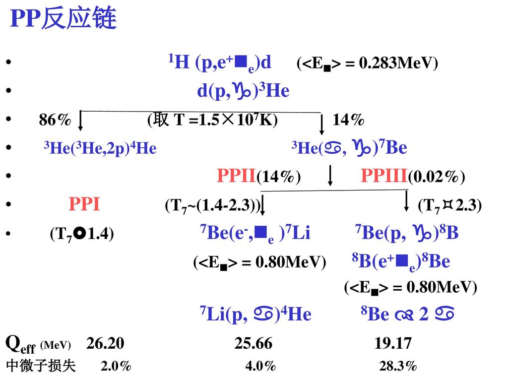 PP反应链 1H (p,e+e)d (<E> = 0.283MeV) d(p,)3He