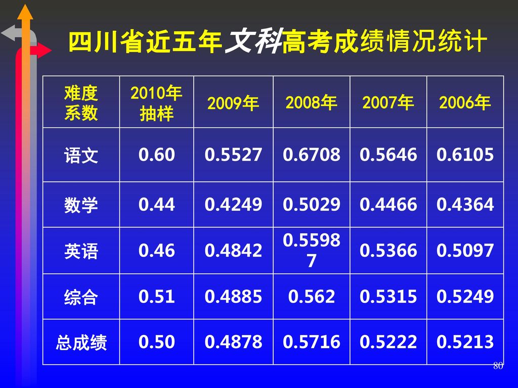 四川省近五年文科高考成绩情况统计 难度 系数 2010年 抽样 2009年 2008年 2007年 2006年 语文