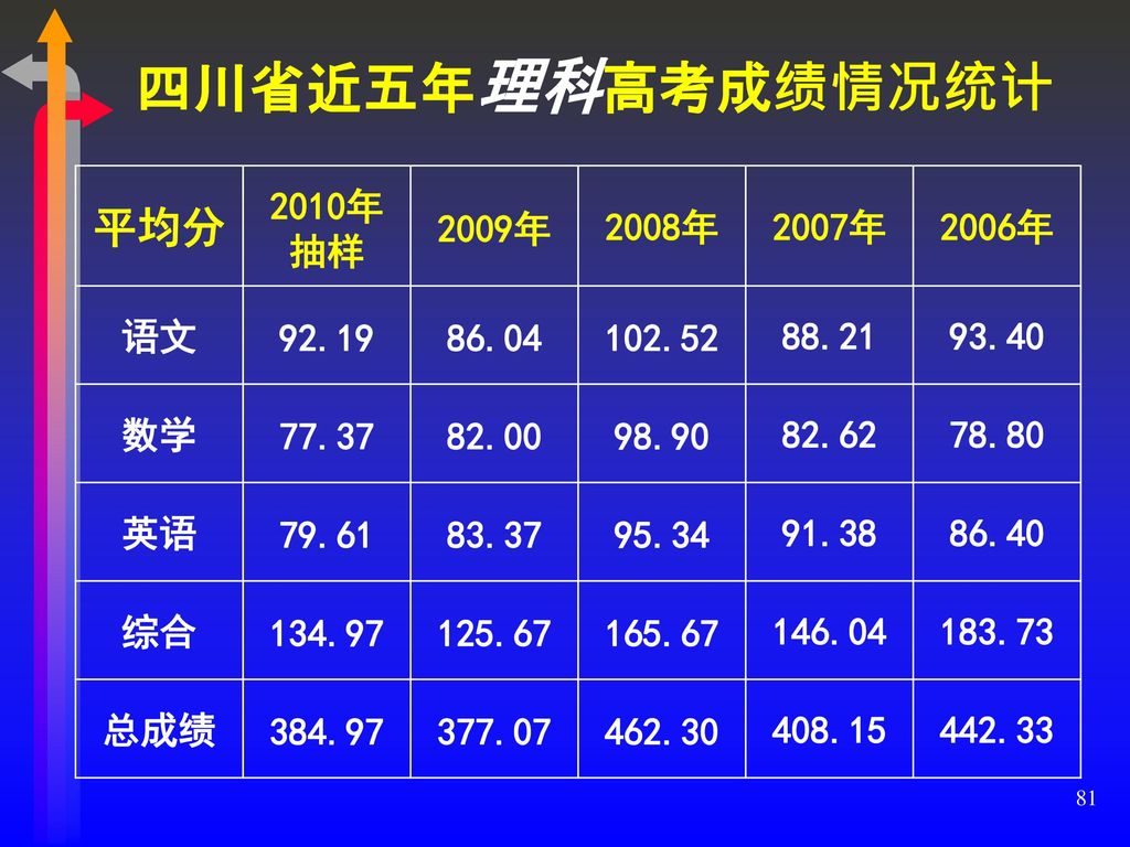 四川省近五年理科高考成绩情况统计 平均分 2010年 抽样 2009年 2008年 2007年 2006年 语文