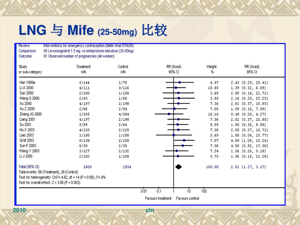 LNG 与 Mife (25-50mg) 比较 2010 cln
