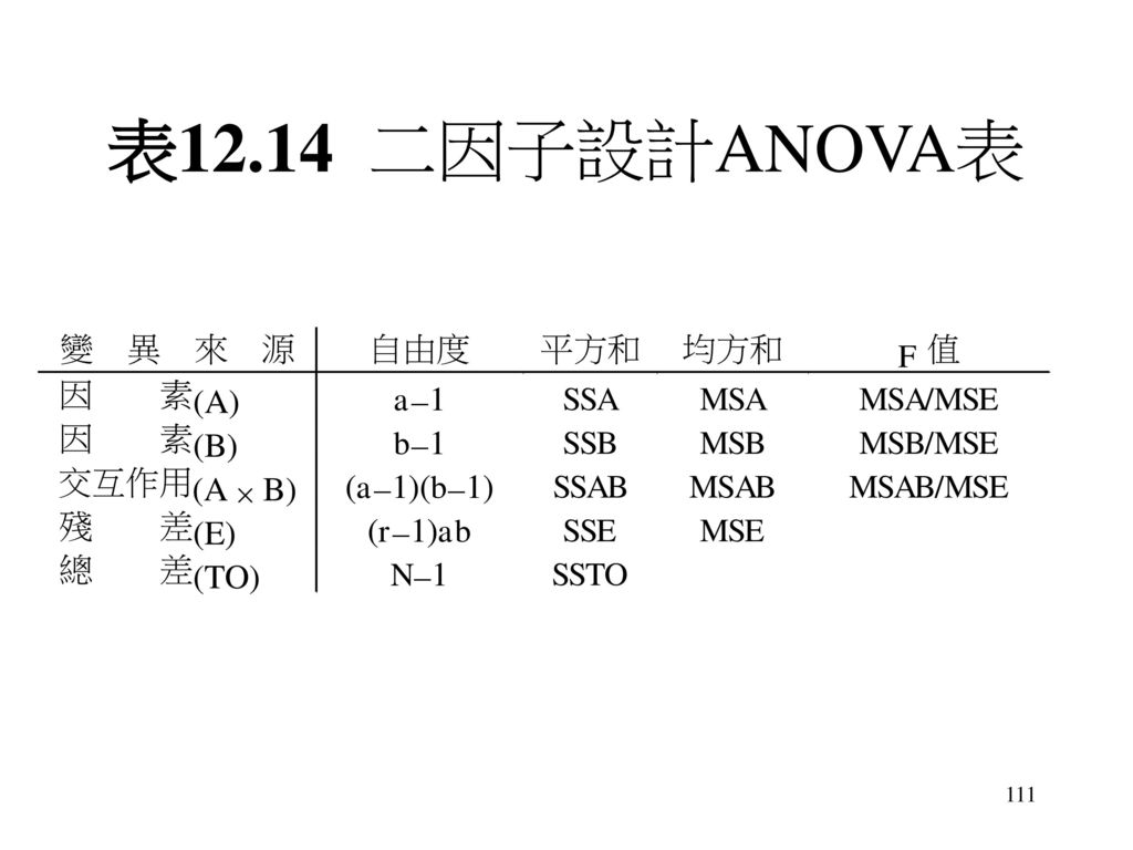 表12.14 二因子設計ANOVA表