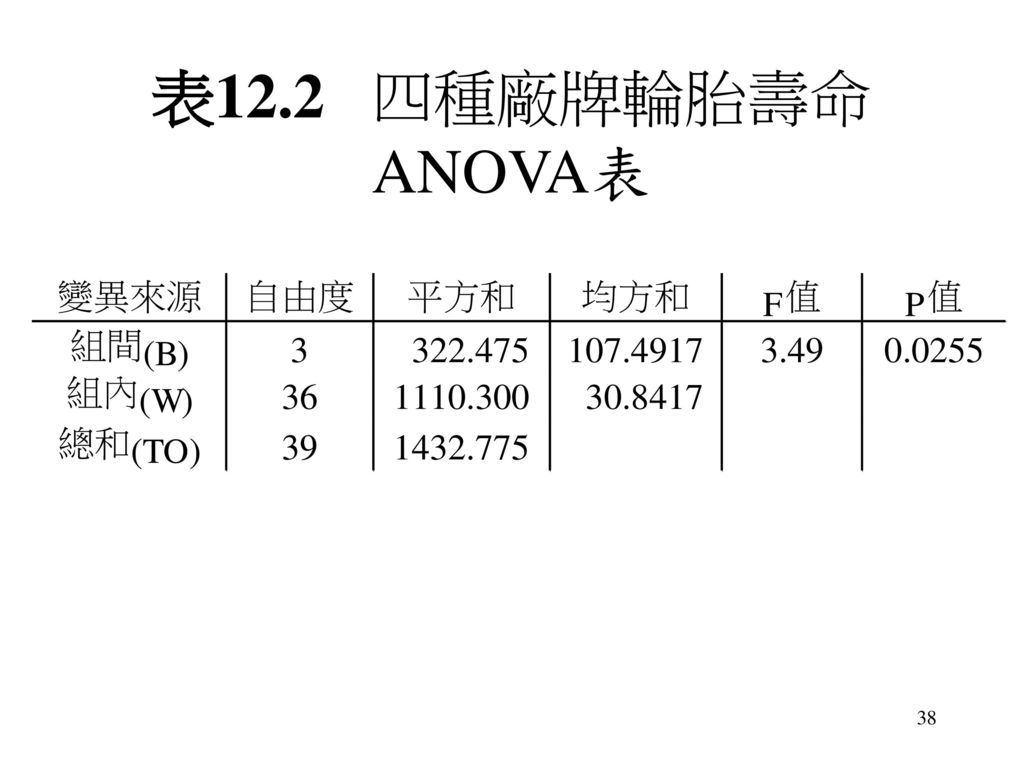 表12.2 四種廠牌輪胎壽命 ANOVA表