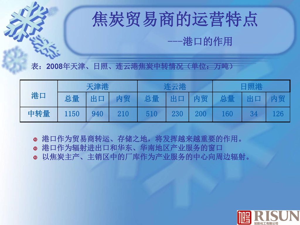 表：2008年天津、日照、连云港焦炭中转情况（单位：万吨）