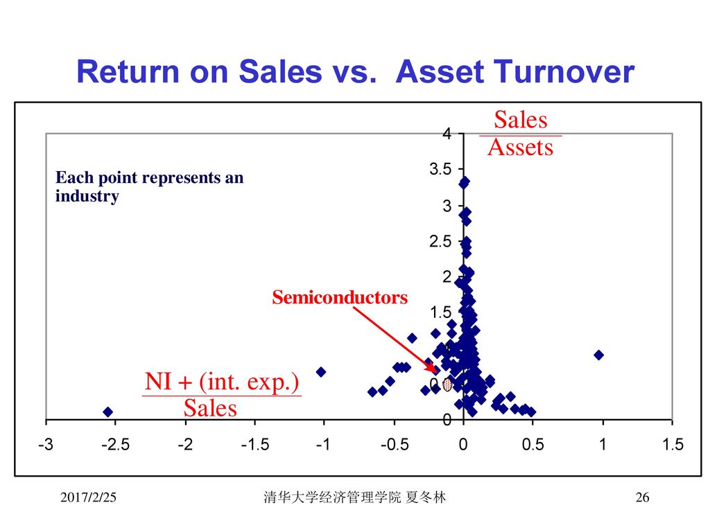 Return on Sales vs. Asset Turnover