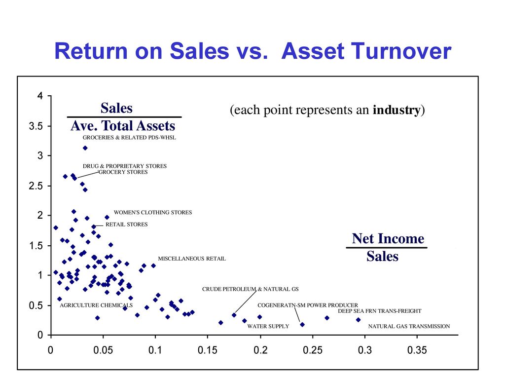 Return on Sales vs. Asset Turnover