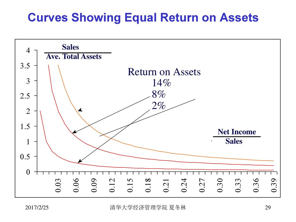 Curves Showing Equal Return on Assets