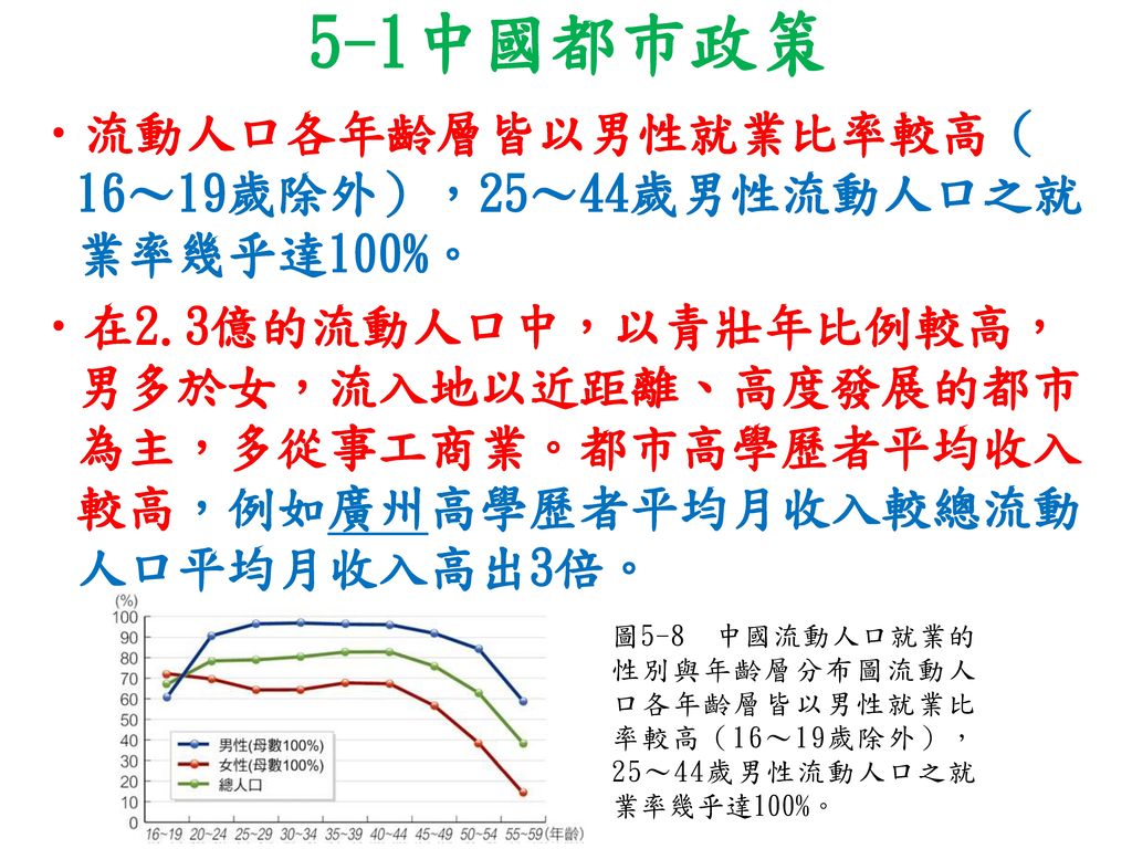 5-1中國都巿政策 流動人口各年齡層皆以男性就業比率較高（16～19歲除外），25～44歲男性流動人口之就業率幾乎達100%。