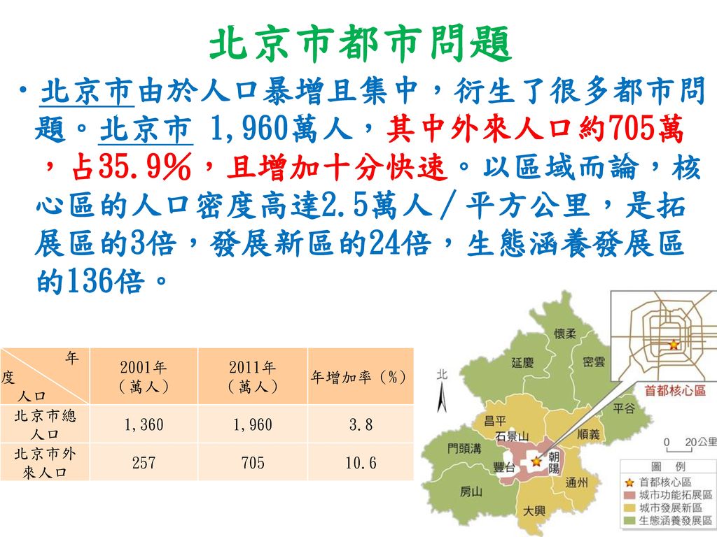 北京市都市問題 北京市由於人口暴增且集中，衍生了很多都市問題。北京市 1,960萬人，其中外來人口約705萬，占35.9％，且增加十分快速。以區域而論，核心區的人口密度高達2.5萬人∕平方公里，是拓展區的3倍，發展新區的24倍，生態涵養發展區的136倍。